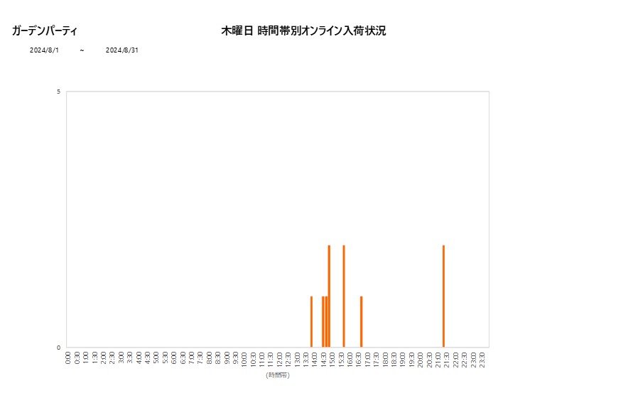 木曜日ガーデンパーティ202408グラフ